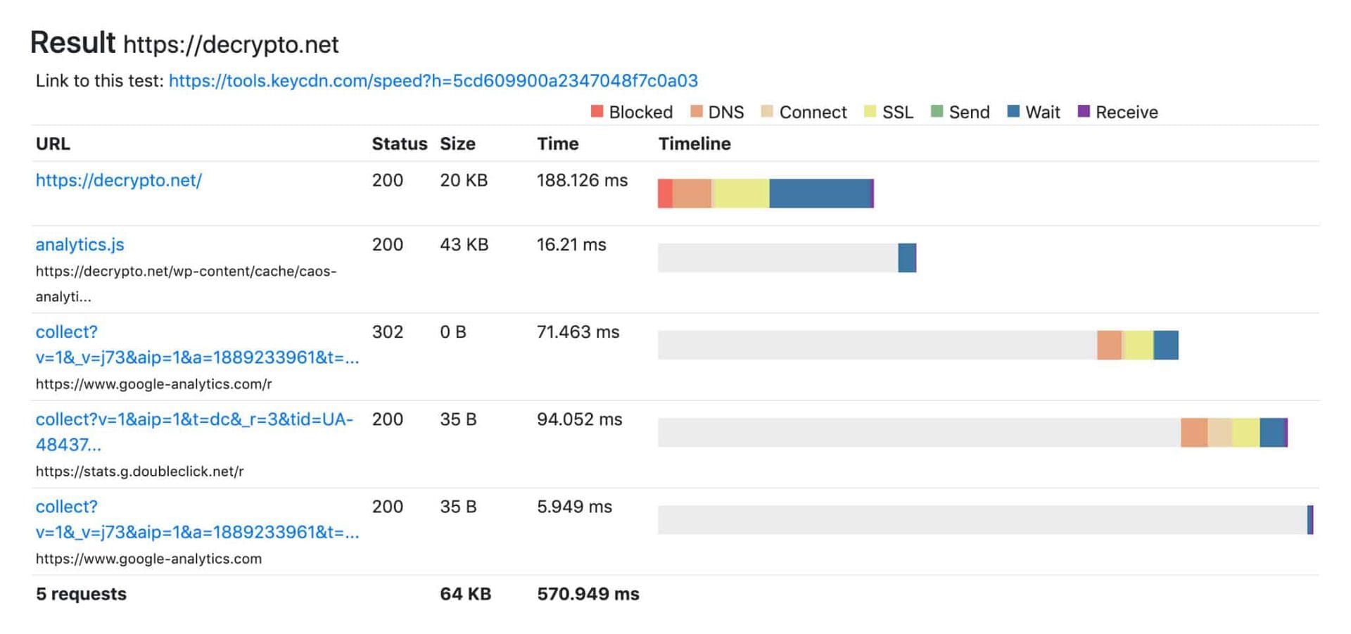 A speed test for brianli.com. The site itself loads in less than 200 ms, but Google Analytics adds another 400 ms of load time.