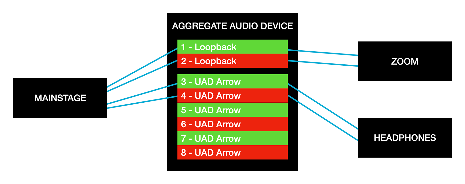 Signal flow for an online Zoom concert.