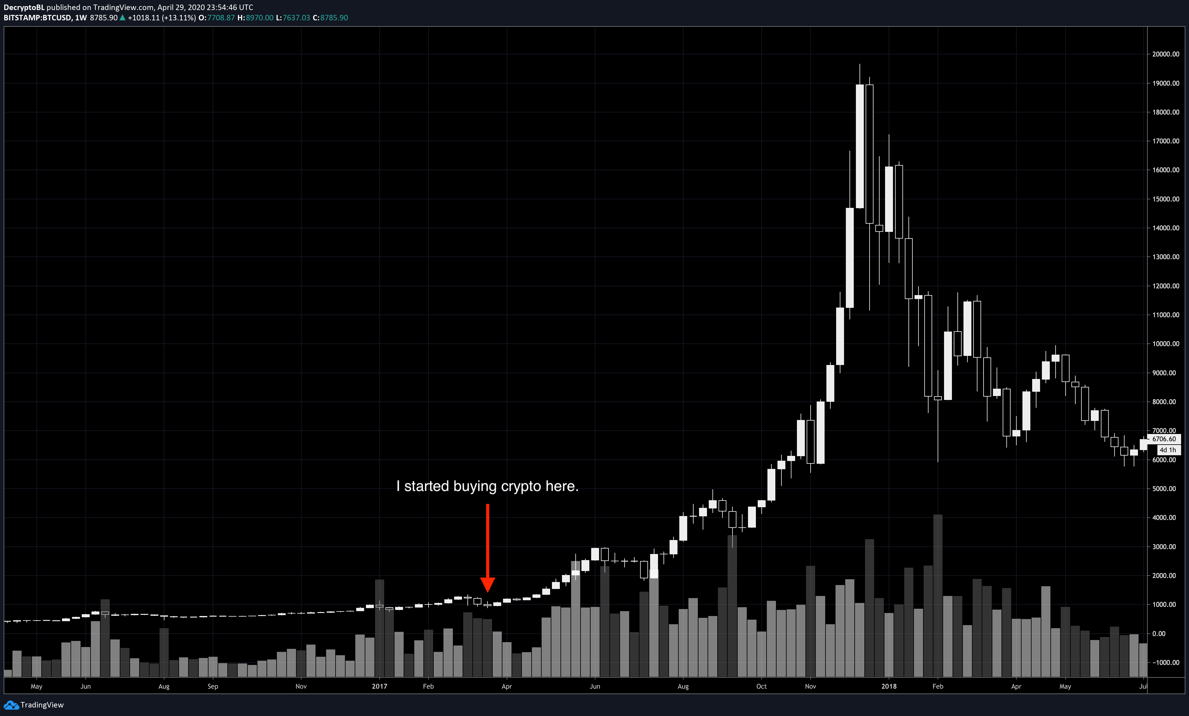 I found blockchain and crypto extremely fascinating.