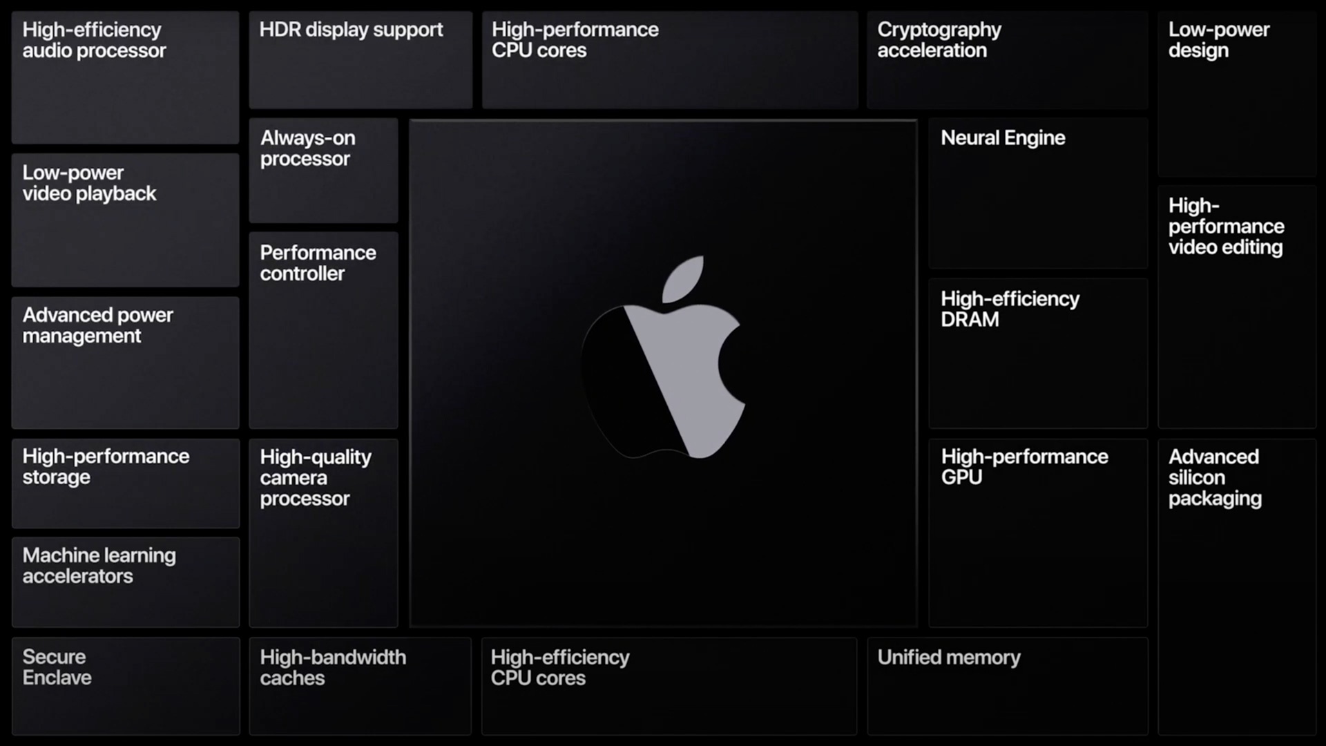 An Apple SoC contains a variety of task-optimized chips.