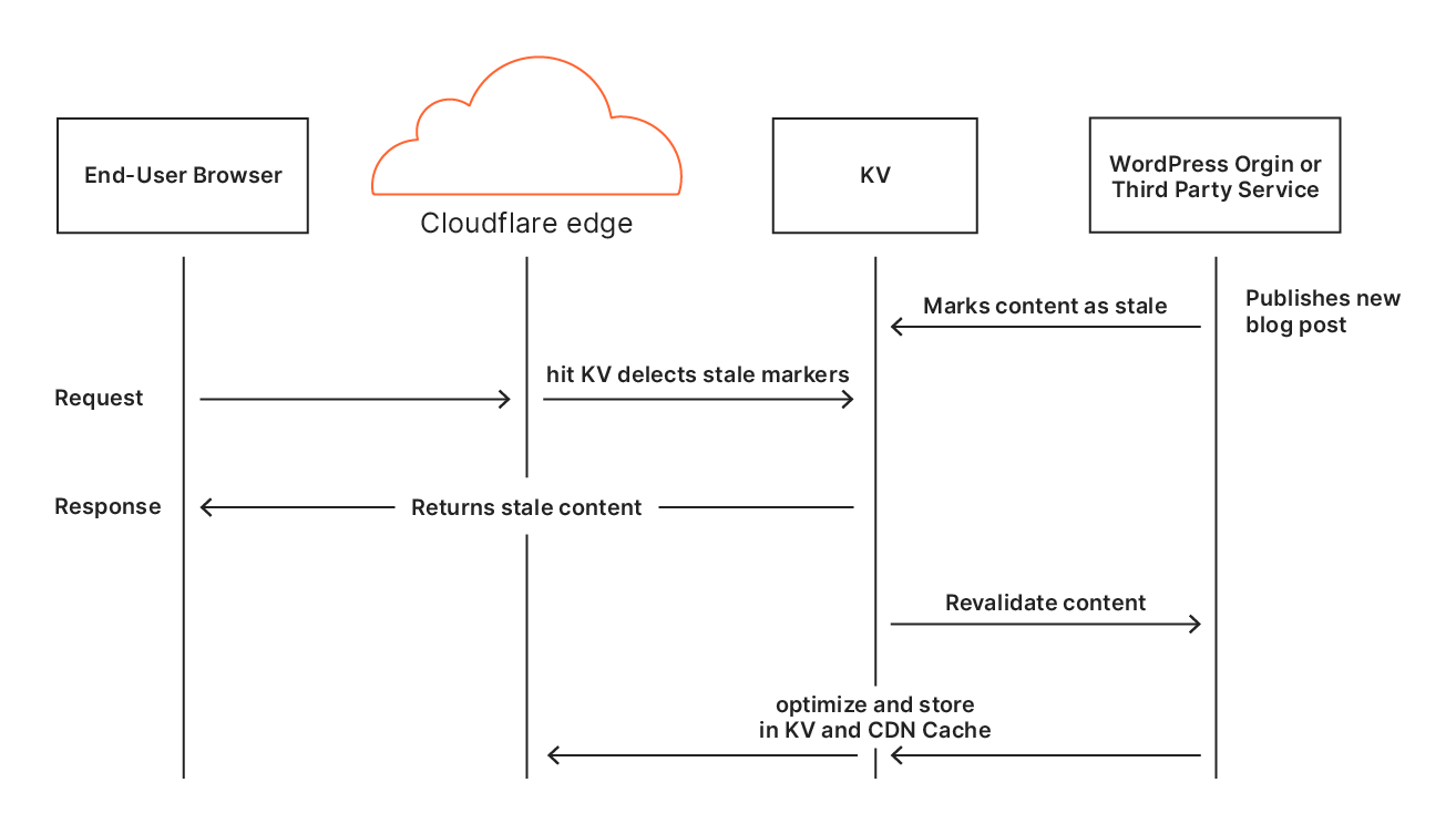 Request and response flow for Cloudflare APO for WordPress.