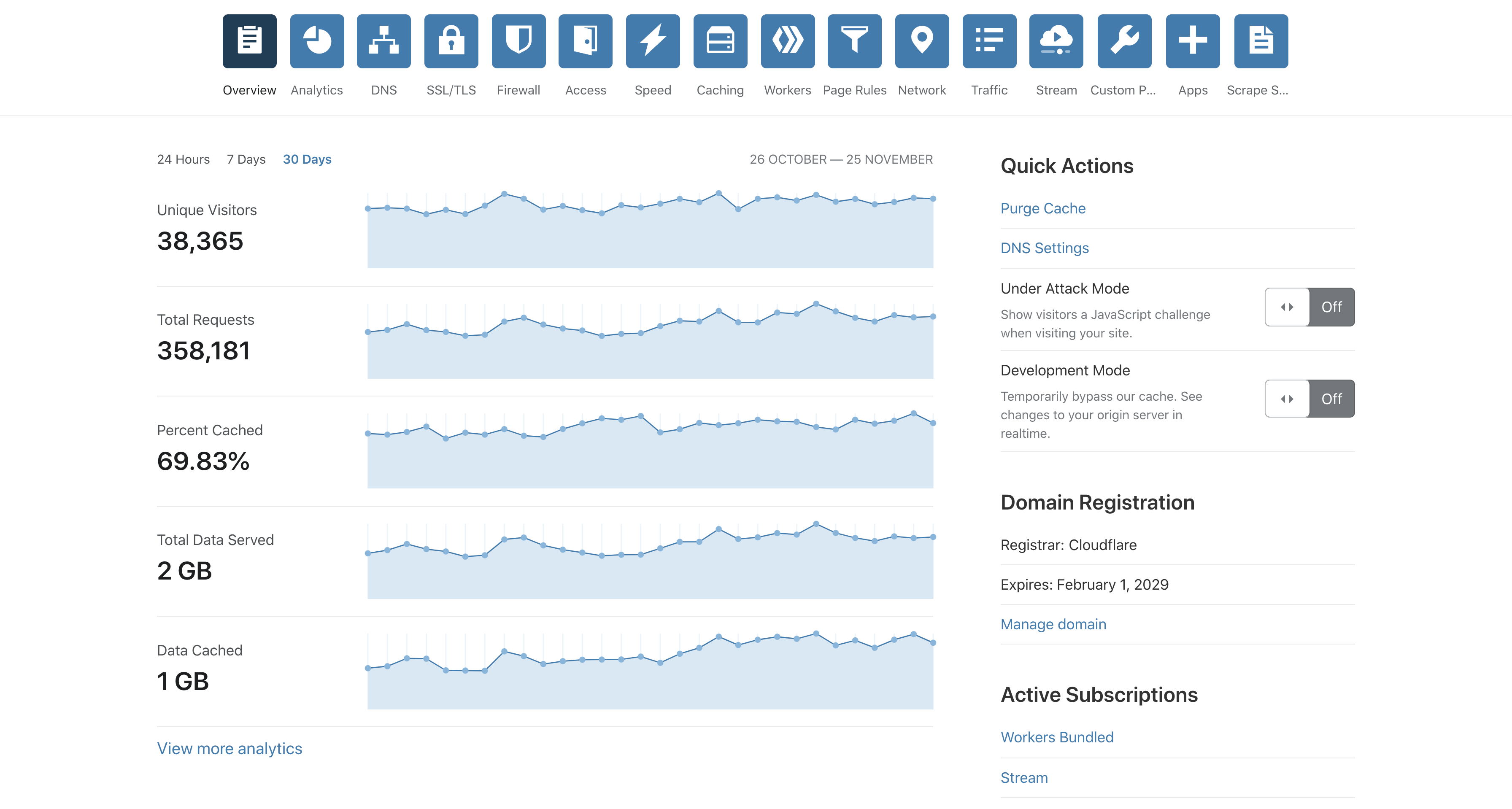 Cloudflare's dashboard displays visitor analytics.