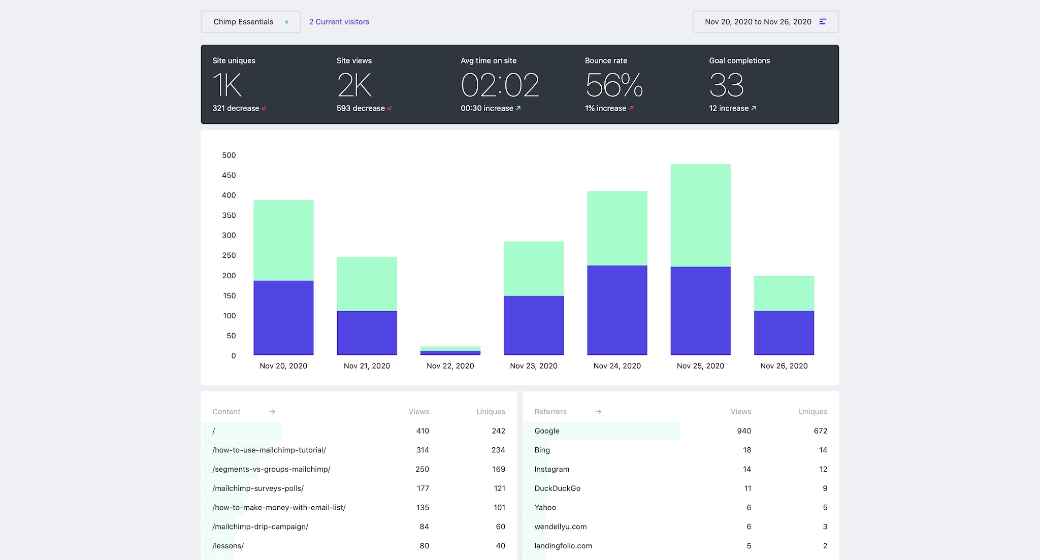 The Fathom Analytics dashboard.